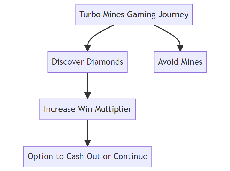 Schema della sirena da gioco Turbo Mines